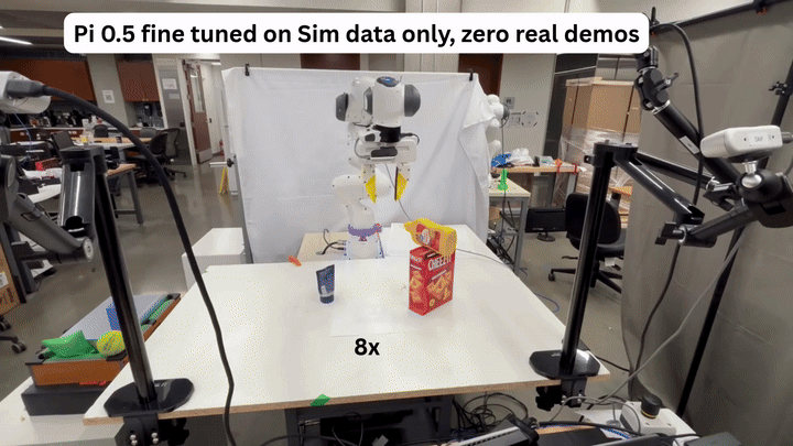 Zero-Shot Sim-to-Real Fine-Tuning of a Robotics Foundation Model