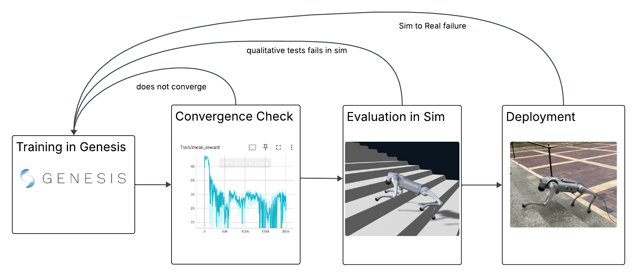 Training and deployment workflow