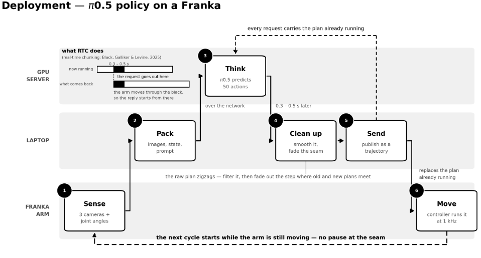 Deployment setup: policy server, WebSocket link and the Franka arm