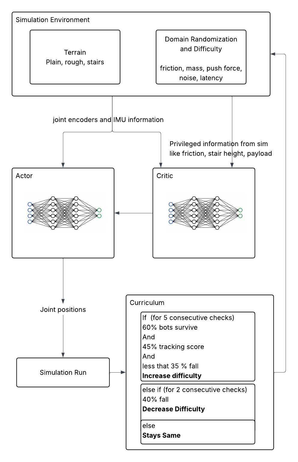 RL training pipeline with asymmetric actor-critic and curriculum