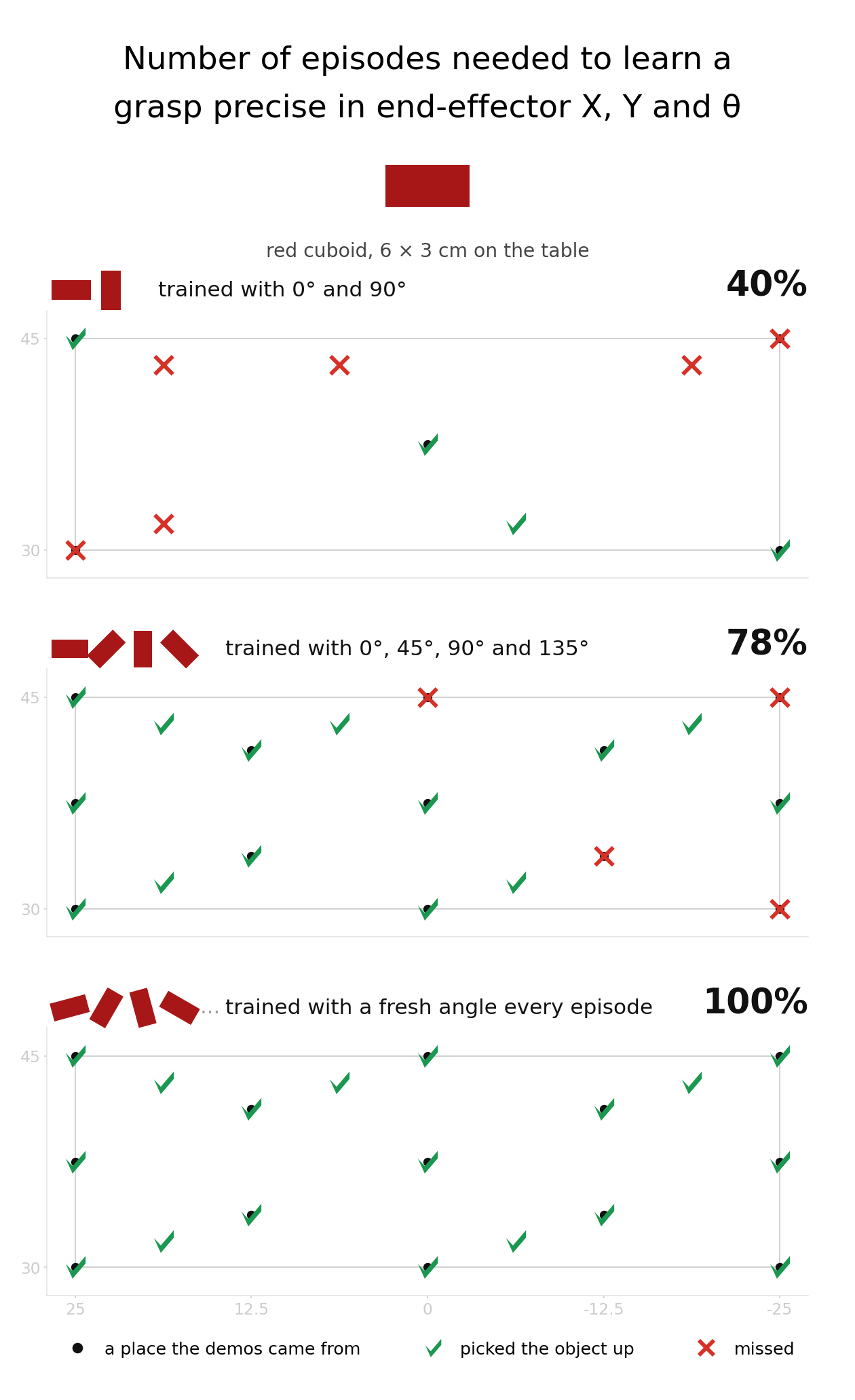 Grasp success across cuboid yaw angles for three ways of distributing the same 130 episodes