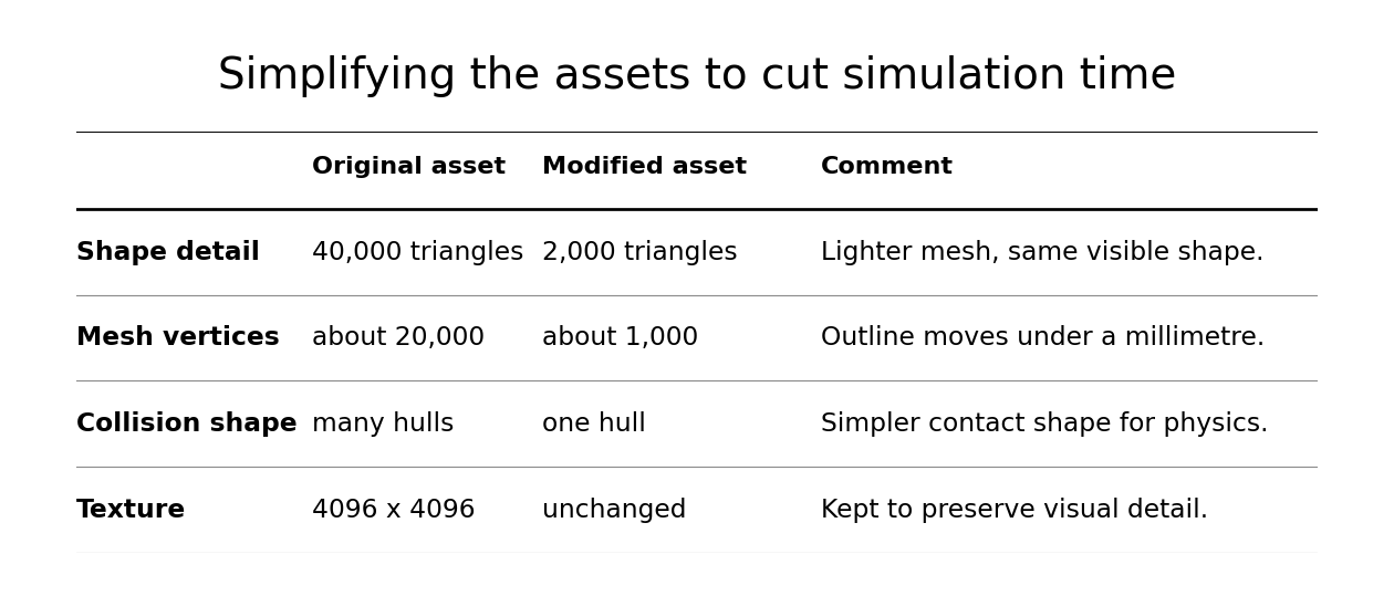 Table of what was simplified in the object scans: shape detail, mesh vertices, collision shape and texture