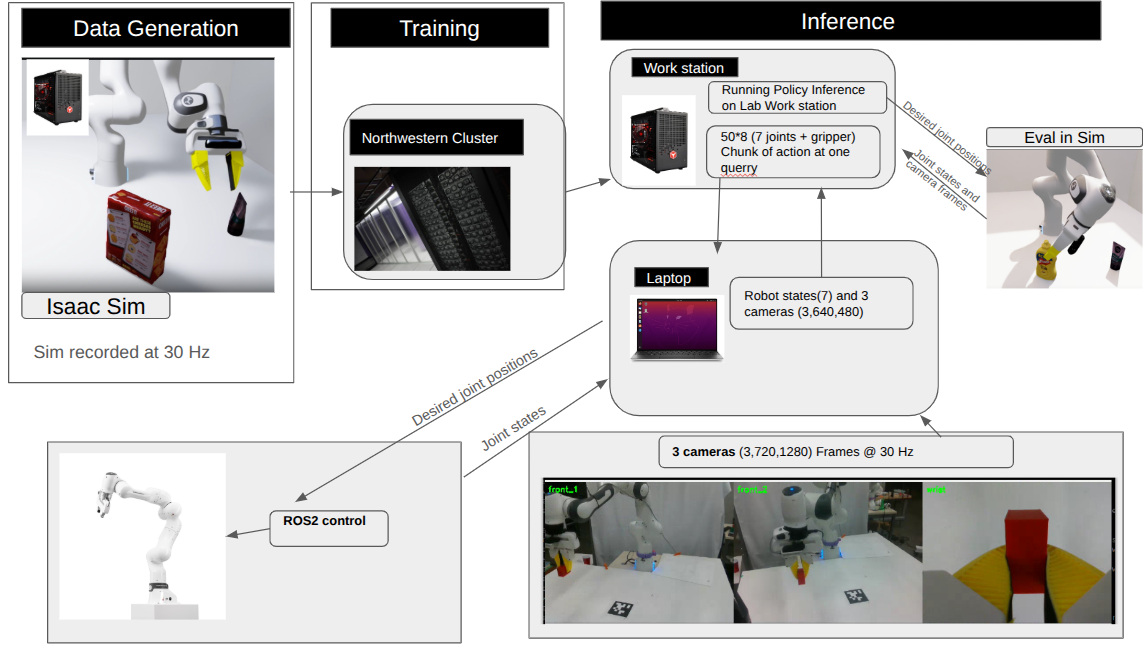 End-to-end pipeline from Isaac Sim data generation to real Franka deployment