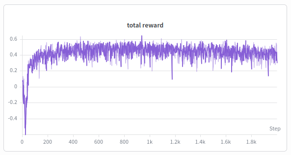 Total reward over 2000 PPO training steps