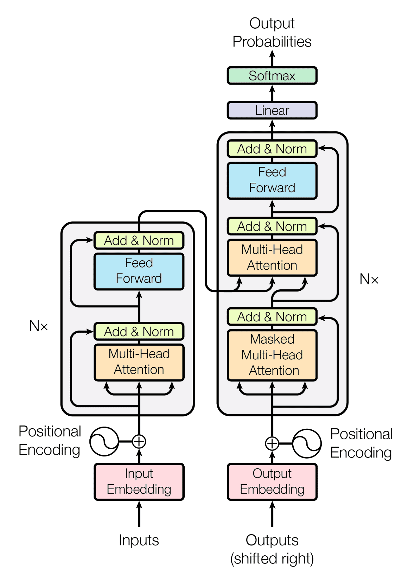 GPT-2 from Scratch with RL Fine-Tuning