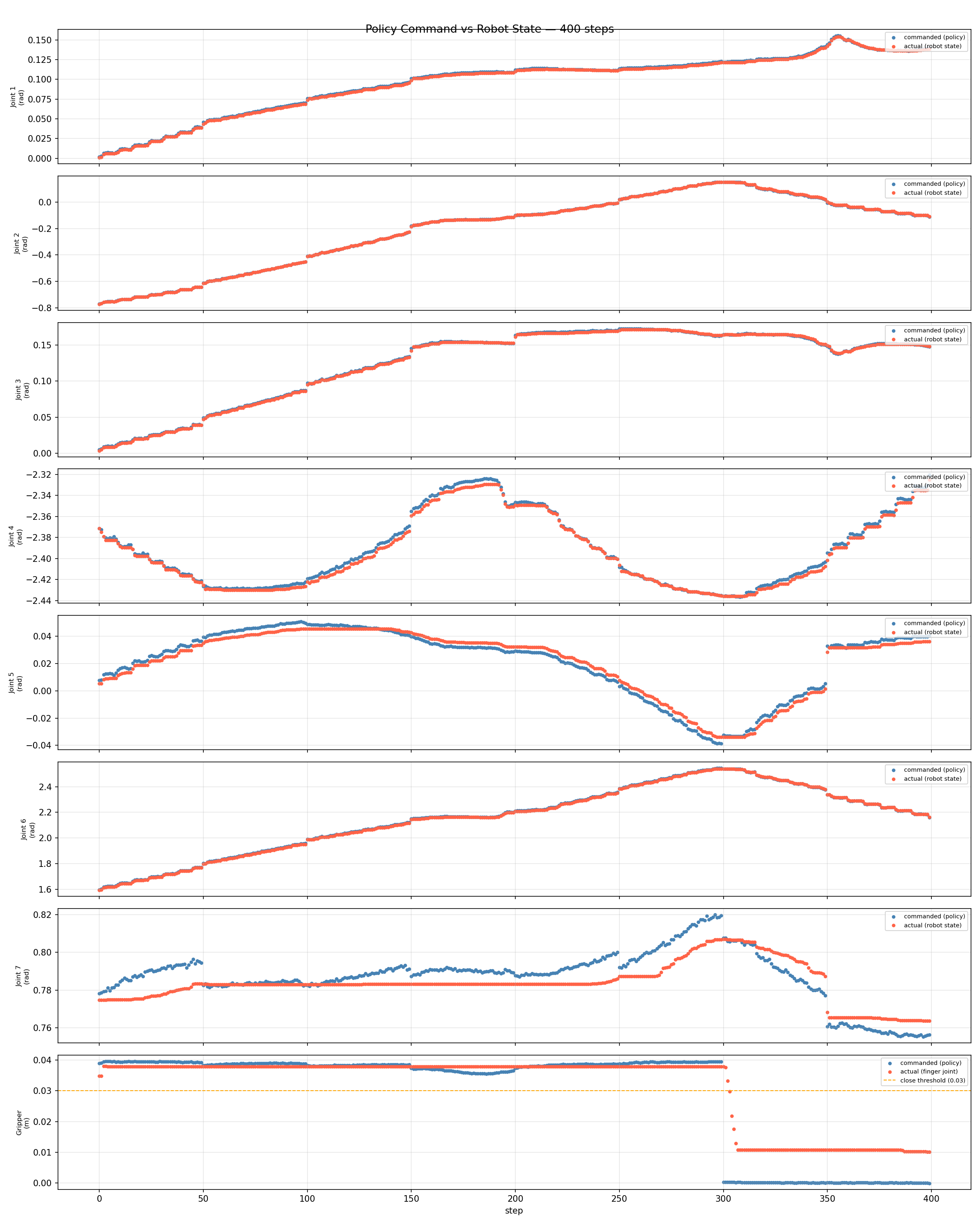 Per-joint commanded policy action vs actual robot state over a 400-step rollout