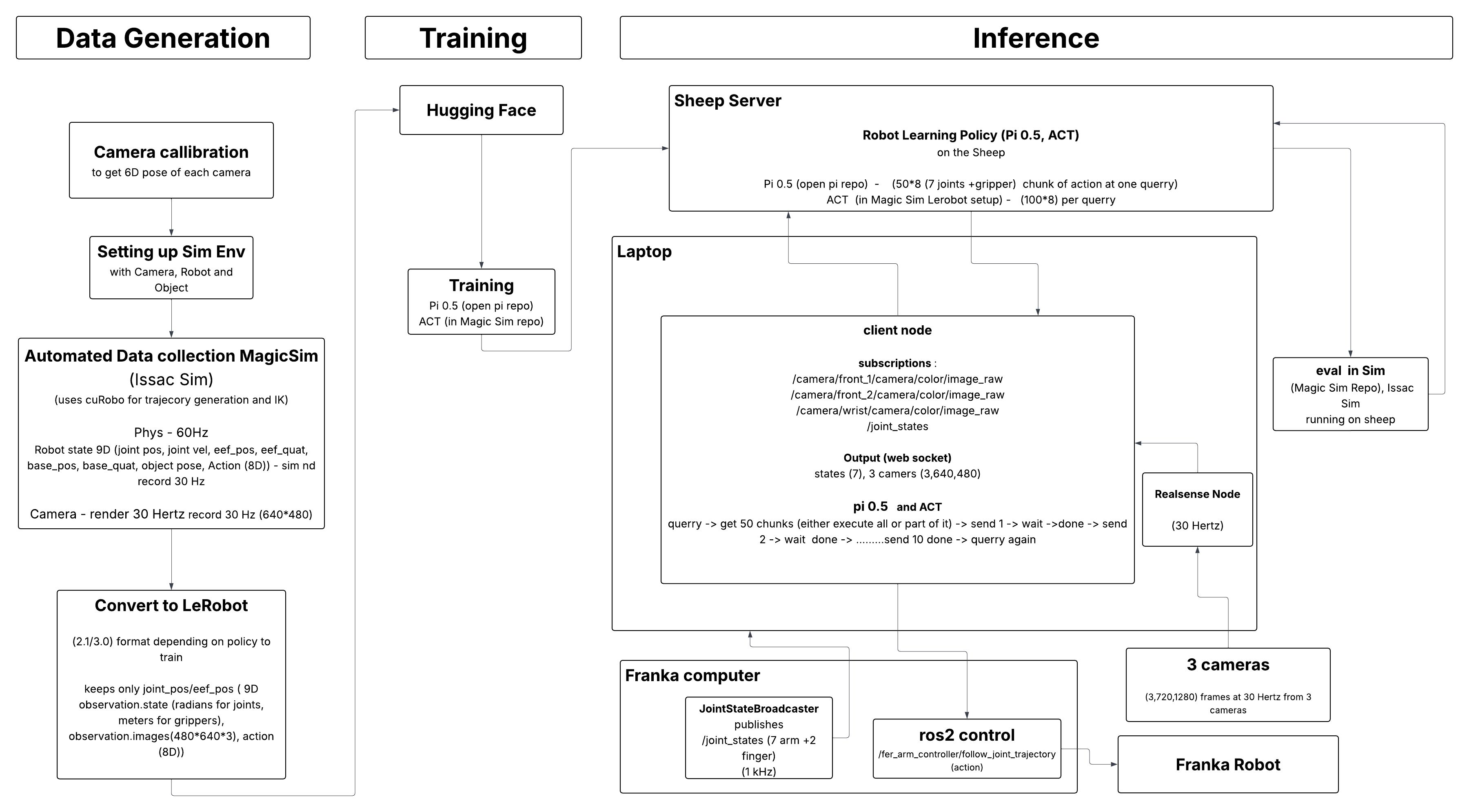 End-to-end pipeline: data generation, training, and real-robot inference