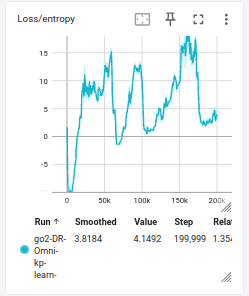 Policy entropy curve